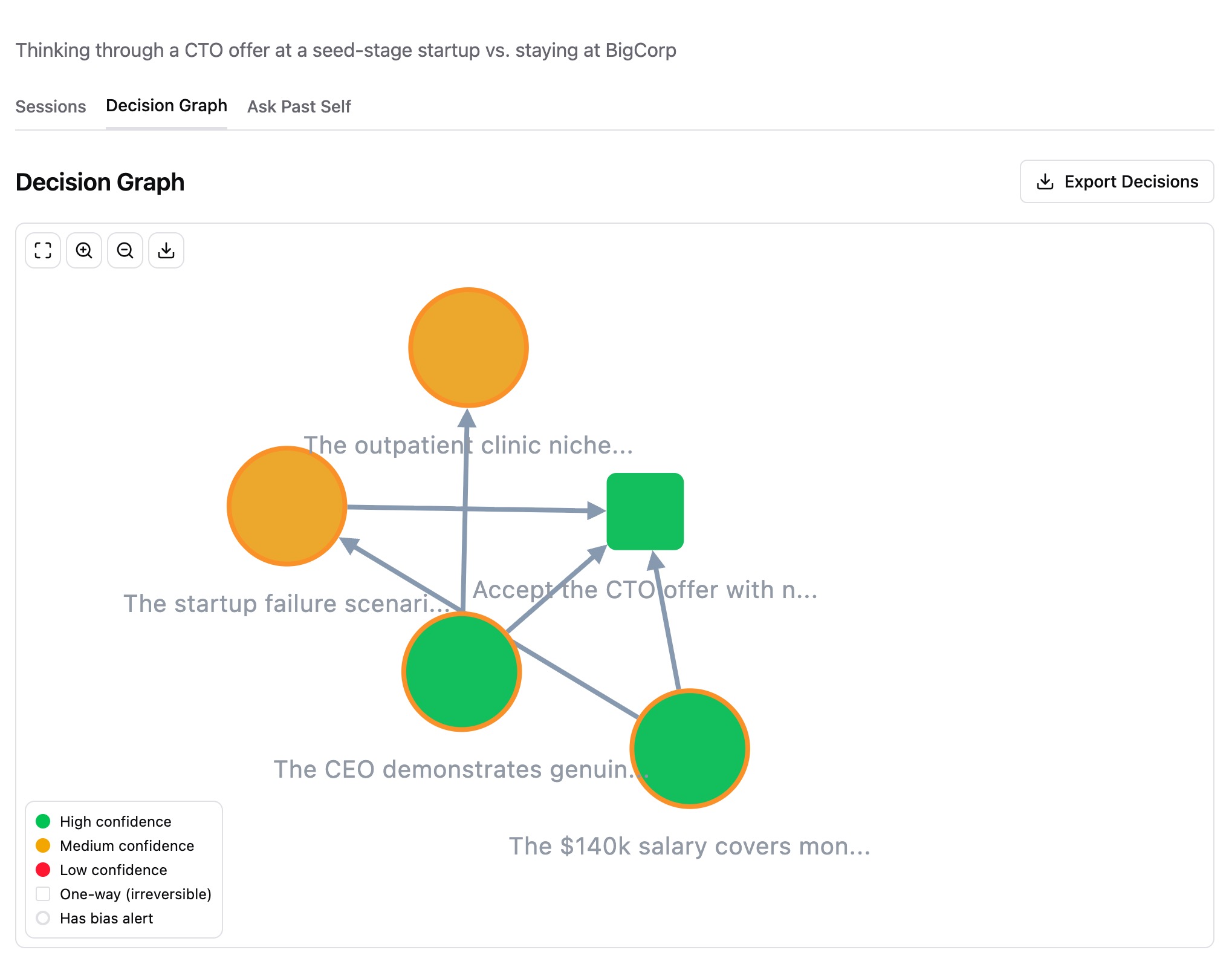Interactive decision graph showing connected decisions color-coded by confidence level